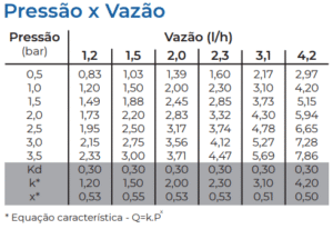 BOB DRIP pressão vazão