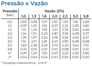 Drip-Tech Pressão e vazão